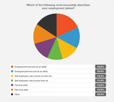 artist employment status graph