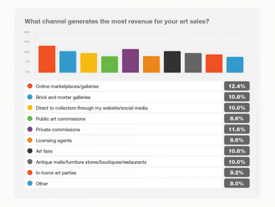 artist revenue channels graph
